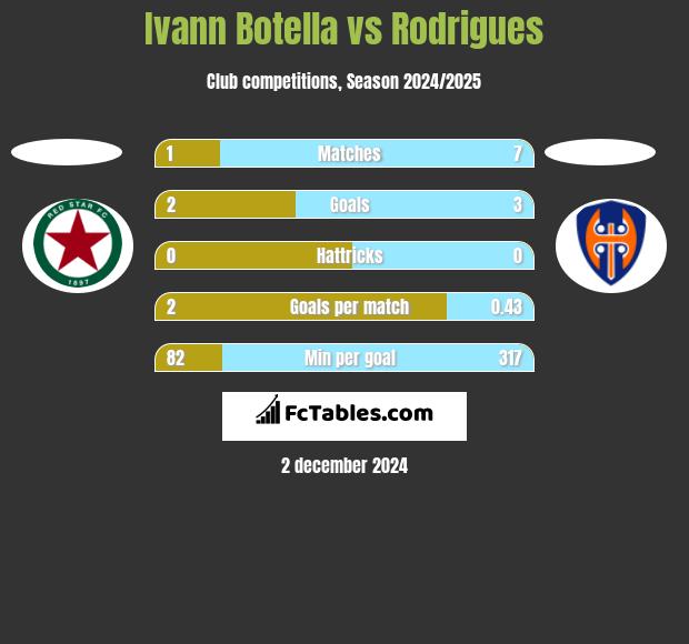 Ivann Botella vs Rodrigues h2h player stats