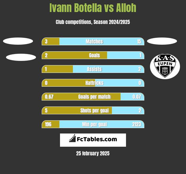 Ivann Botella vs Alloh h2h player stats