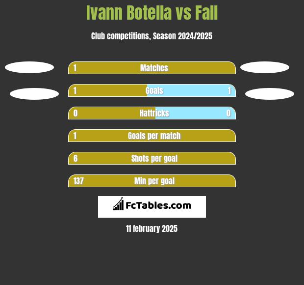 Ivann Botella vs Fall h2h player stats