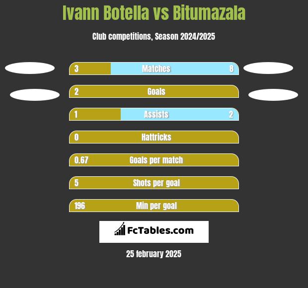 Ivann Botella vs Bitumazala h2h player stats