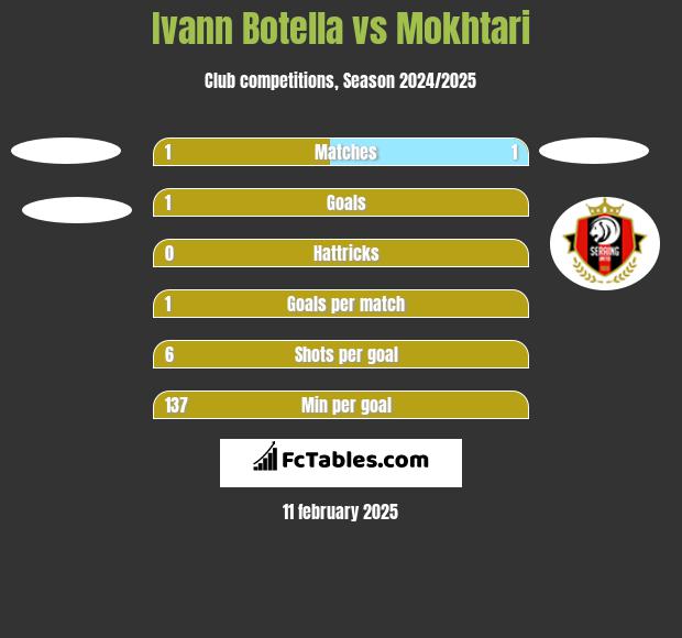 Ivann Botella vs Mokhtari h2h player stats