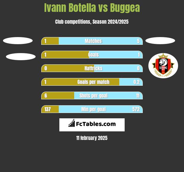 Ivann Botella vs Buggea h2h player stats