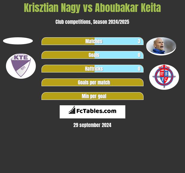 Krisztian Nagy vs Aboubakar Keita h2h player stats