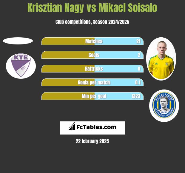 Krisztian Nagy vs Mikael Soisalo h2h player stats