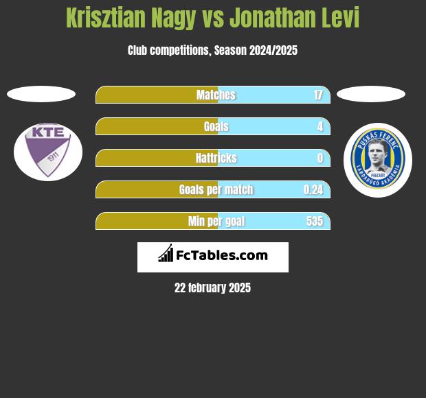 Krisztian Nagy vs Jonathan Levi h2h player stats