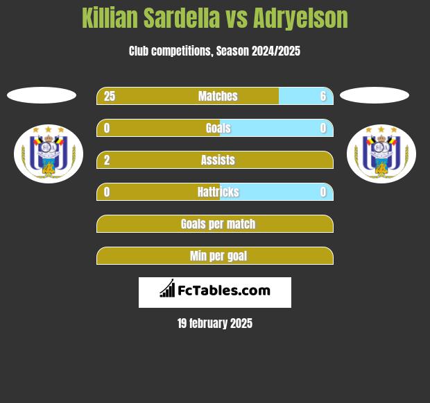 Killian Sardella vs Adryelson h2h player stats