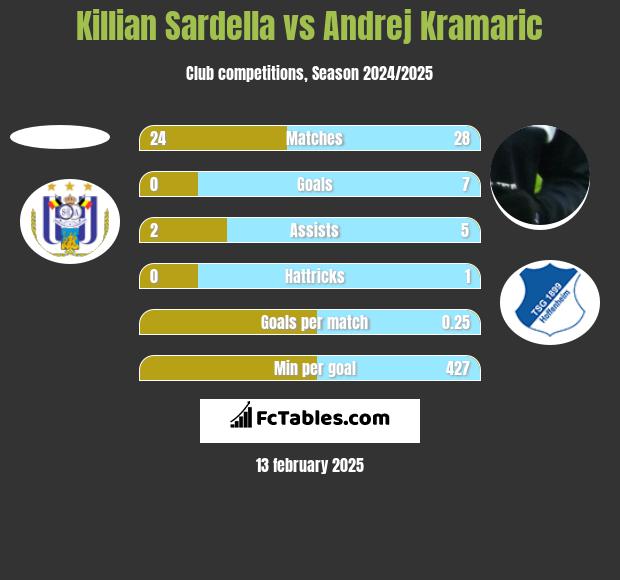 Killian Sardella vs Andrej Kramaric h2h player stats