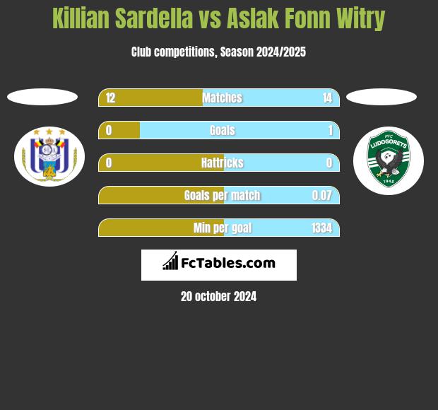 Killian Sardella vs Aslak Fonn Witry h2h player stats