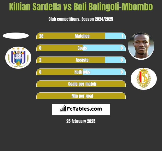 Killian Sardella vs Boli Bolingoli-Mbombo h2h player stats