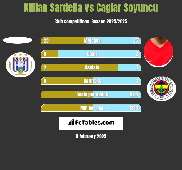 Killian Sardella vs Caglar Soyuncu h2h player stats