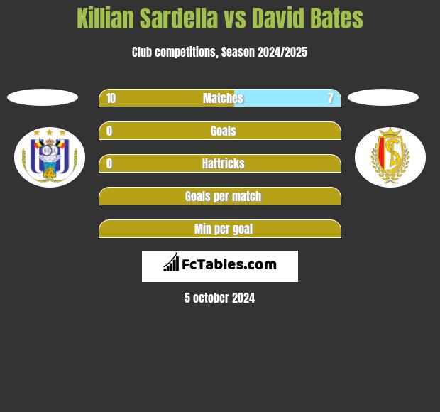 Killian Sardella vs David Bates h2h player stats