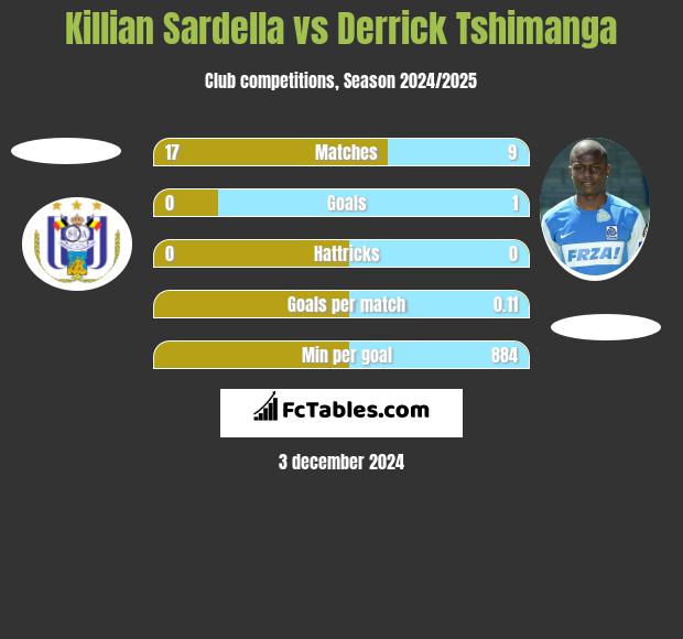 Killian Sardella vs Derrick Tshimanga h2h player stats