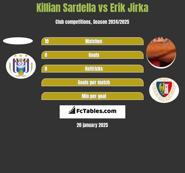 Killian Sardella vs Erik Jirka h2h player stats