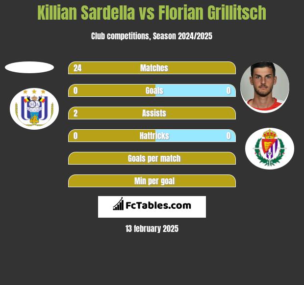 Killian Sardella vs Florian Grillitsch h2h player stats