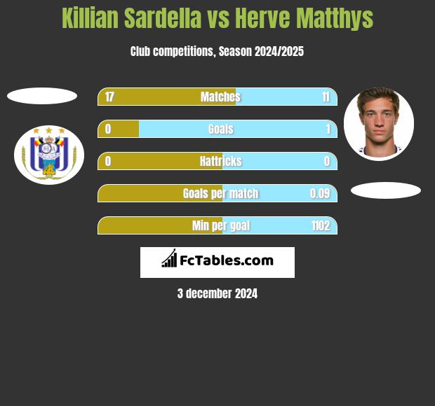 Killian Sardella vs Herve Matthys h2h player stats