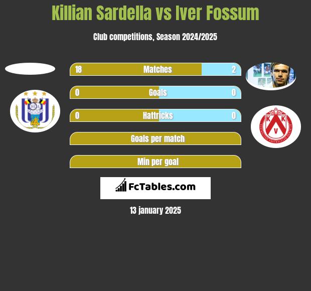 Killian Sardella vs Iver Fossum h2h player stats