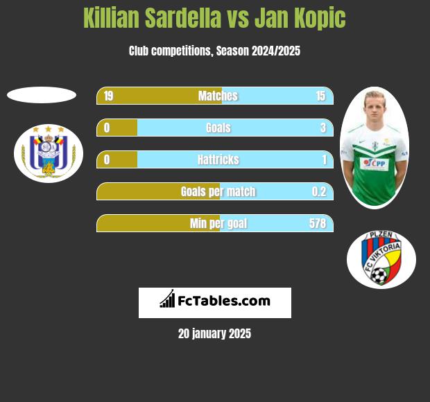 Killian Sardella vs Jan Kopic h2h player stats