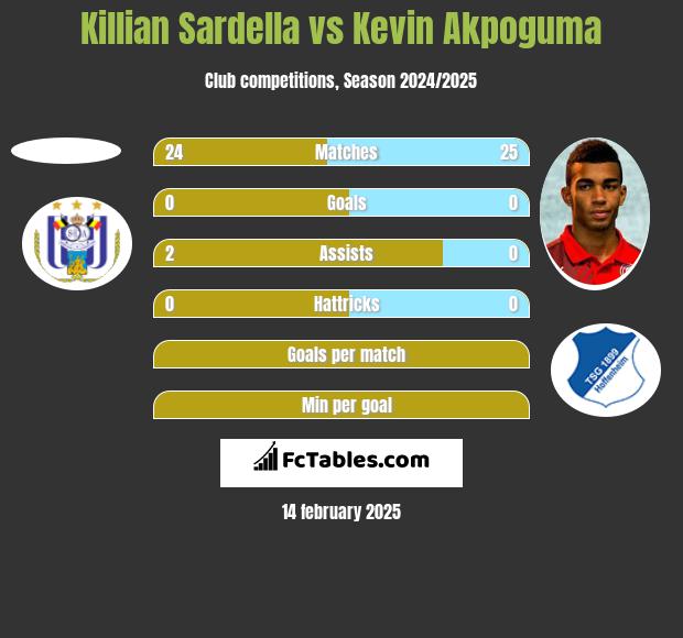 Killian Sardella vs Kevin Akpoguma h2h player stats