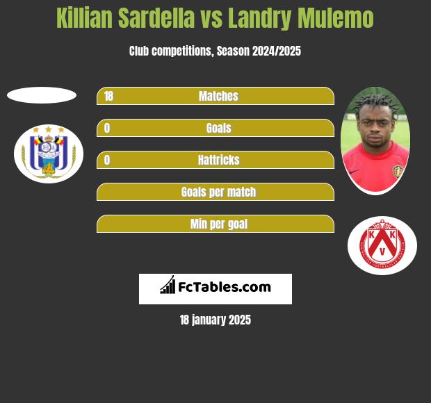 Killian Sardella vs Landry Mulemo h2h player stats