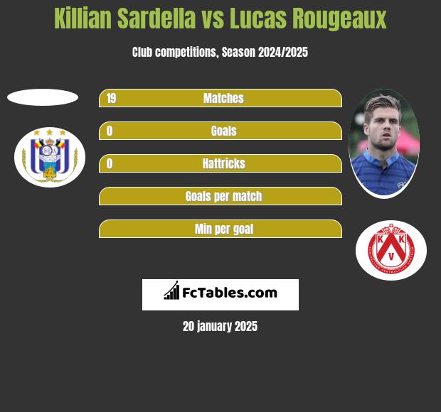 Killian Sardella vs Lucas Rougeaux h2h player stats