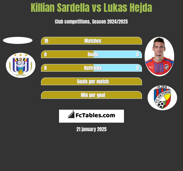 Killian Sardella vs Lukas Hejda h2h player stats