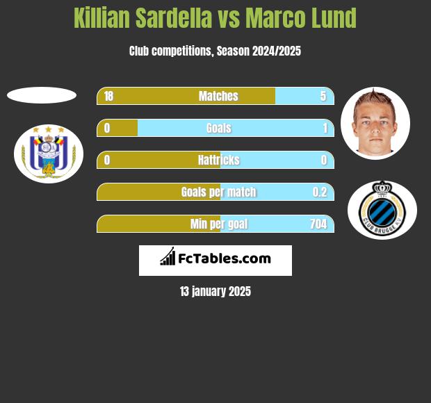 Killian Sardella vs Marco Lund h2h player stats