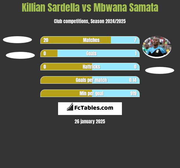 Killian Sardella vs Mbwana Samata h2h player stats