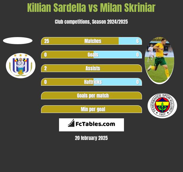 Killian Sardella vs Milan Skriniar h2h player stats