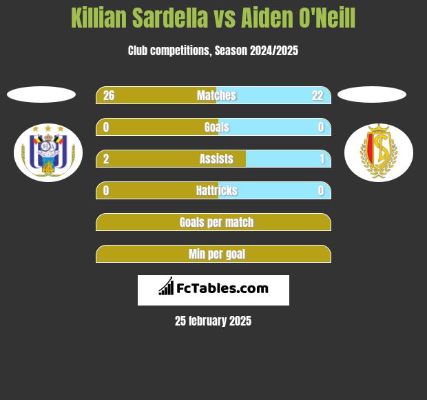 Killian Sardella vs Aiden O'Neill h2h player stats