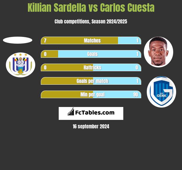 Killian Sardella vs Carlos Cuesta h2h player stats