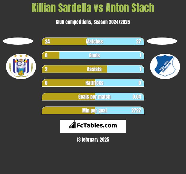 Killian Sardella vs Anton Stach h2h player stats