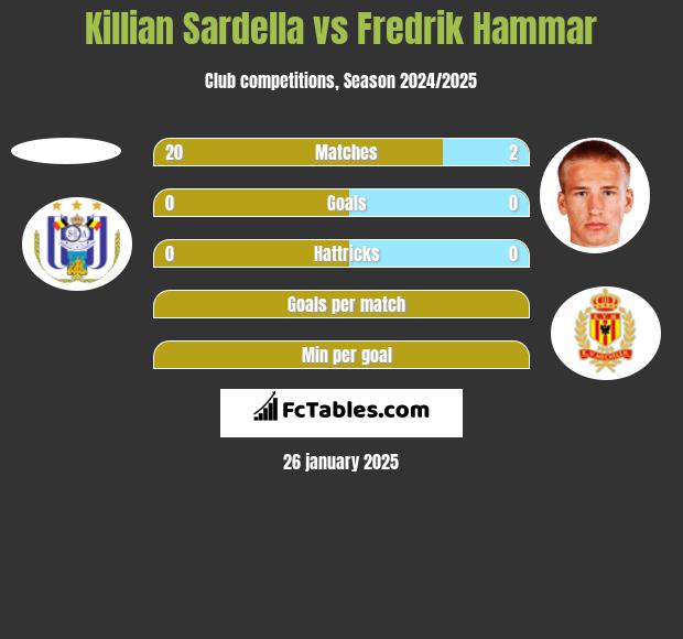 Killian Sardella vs Fredrik Hammar h2h player stats