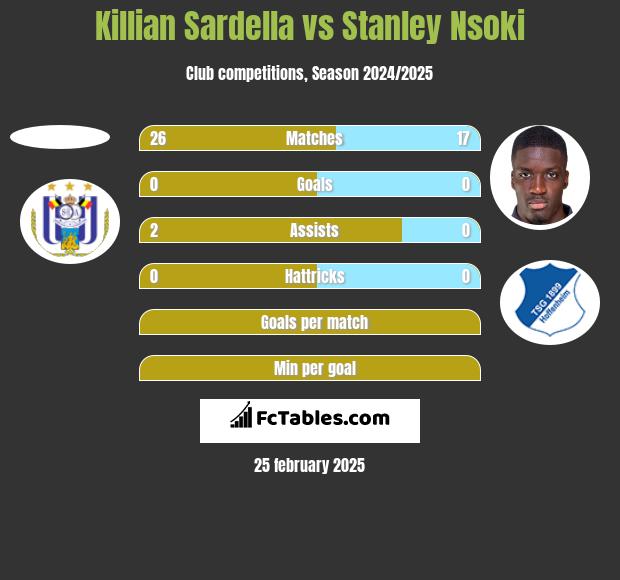 Killian Sardella vs Stanley Nsoki h2h player stats