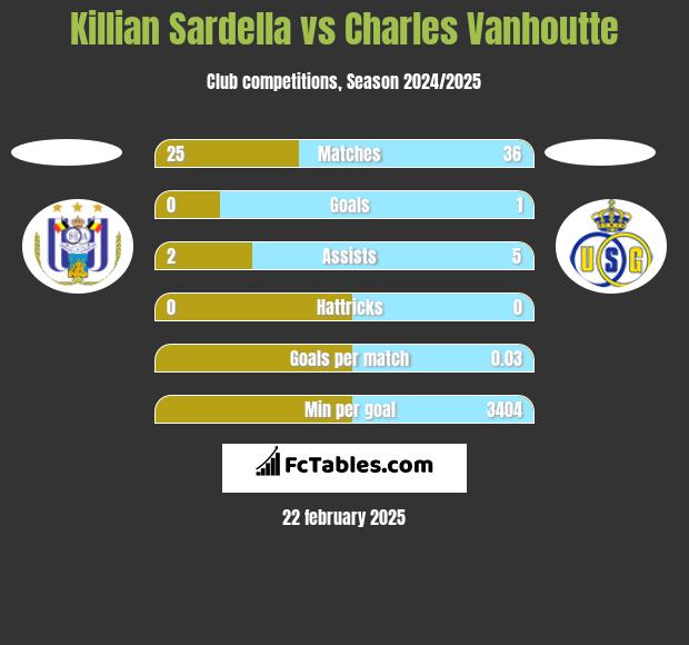 Killian Sardella vs Charles Vanhoutte h2h player stats