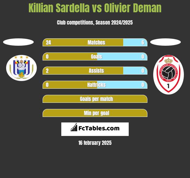 Killian Sardella vs Olivier Deman h2h player stats