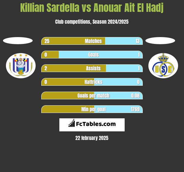 Killian Sardella vs Anouar Ait El Hadj h2h player stats