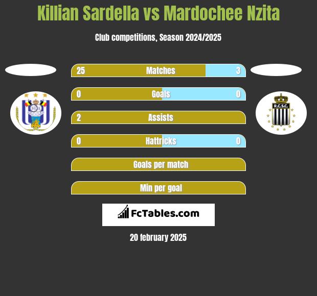 Killian Sardella vs Mardochee Nzita h2h player stats