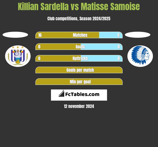 Killian Sardella vs Matisse Samoise h2h player stats