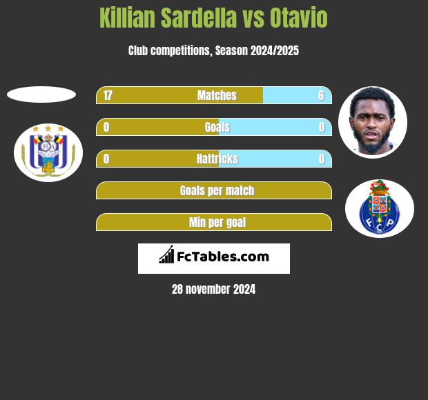 Killian Sardella vs Otavio h2h player stats