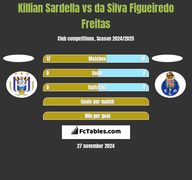 Killian Sardella vs da Silva Figueiredo Freitas h2h player stats