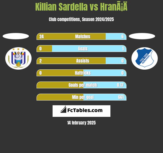 Killian Sardella vs HranÃ¡Ä h2h player stats