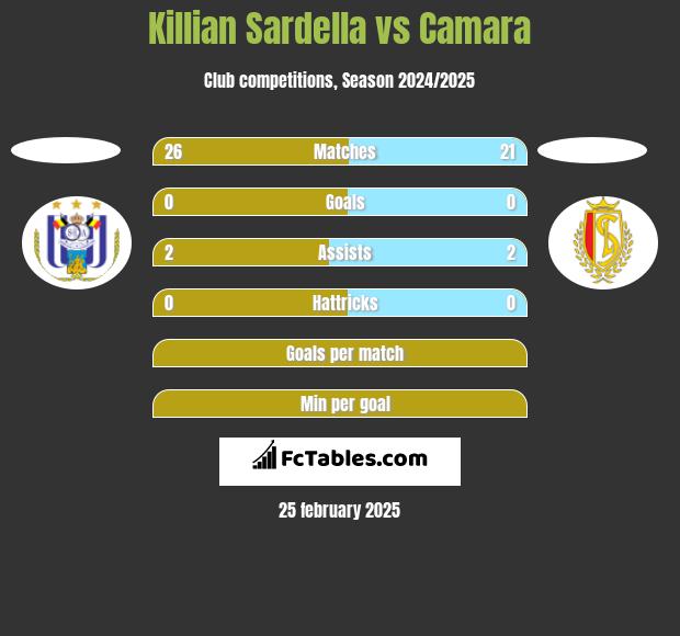 Killian Sardella vs Camara h2h player stats