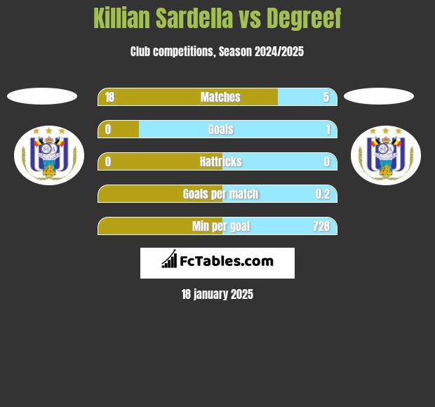 Killian Sardella vs Degreef h2h player stats