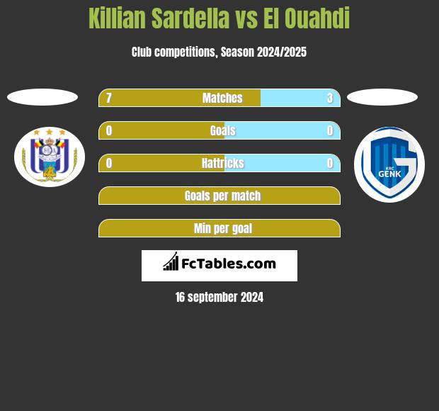 Killian Sardella vs El Ouahdi h2h player stats