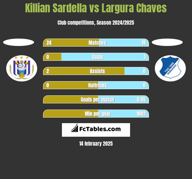 Killian Sardella vs Largura Chaves h2h player stats