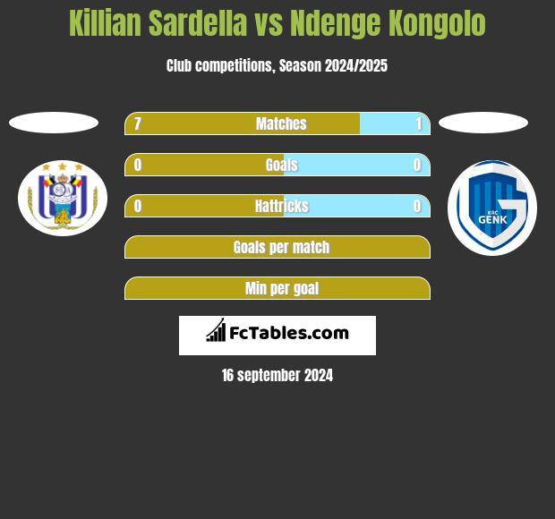 Killian Sardella vs Ndenge Kongolo h2h player stats