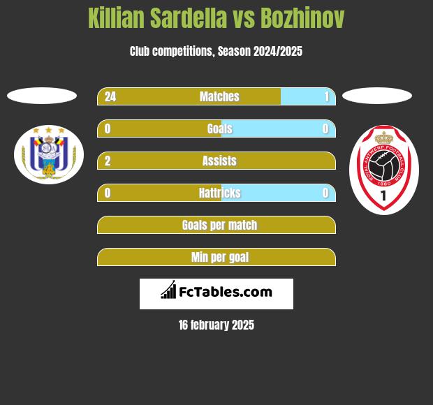 Killian Sardella vs Bozhinov h2h player stats