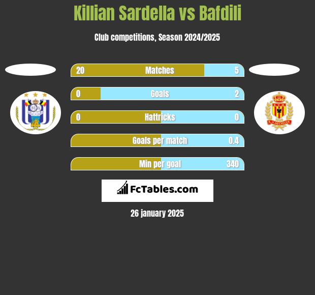 Killian Sardella vs Bafdili h2h player stats