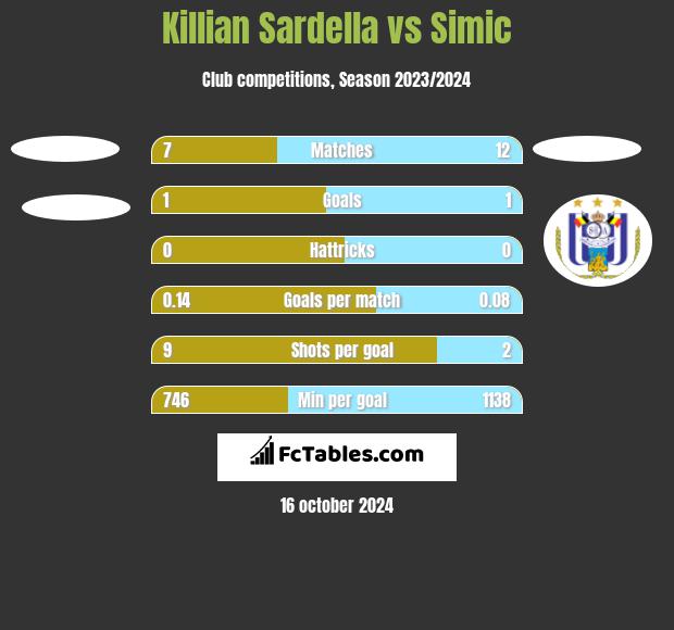 Killian Sardella vs Simic h2h player stats