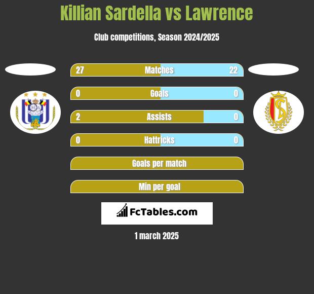 Killian Sardella vs Lawrence h2h player stats